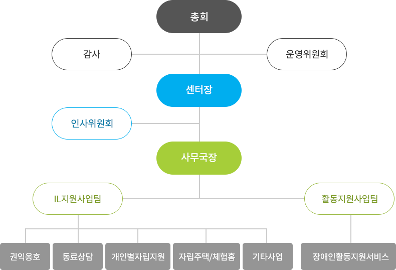 조직도